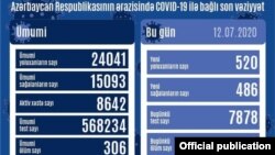 İyulun 12-nə olan COVİD-19 statistikası
