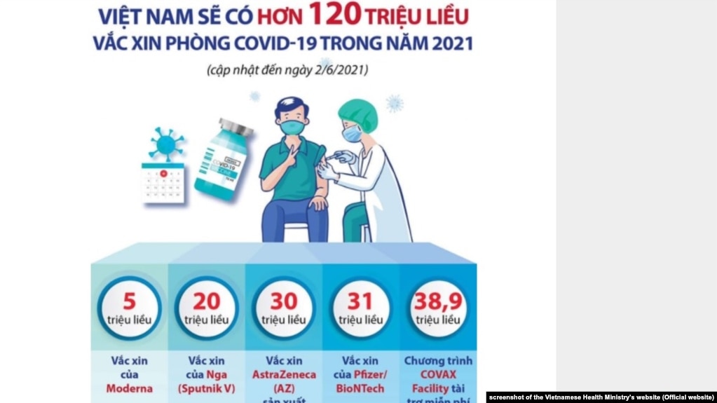 Bộ Y tế Việt Nam nói hôm 3/6 sẽ có 120 triệu liều vắc-xin ngừa COVID-19 trong năm 2021.