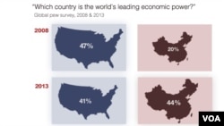 Global perception of China vs. United States as the world's leading economic power.