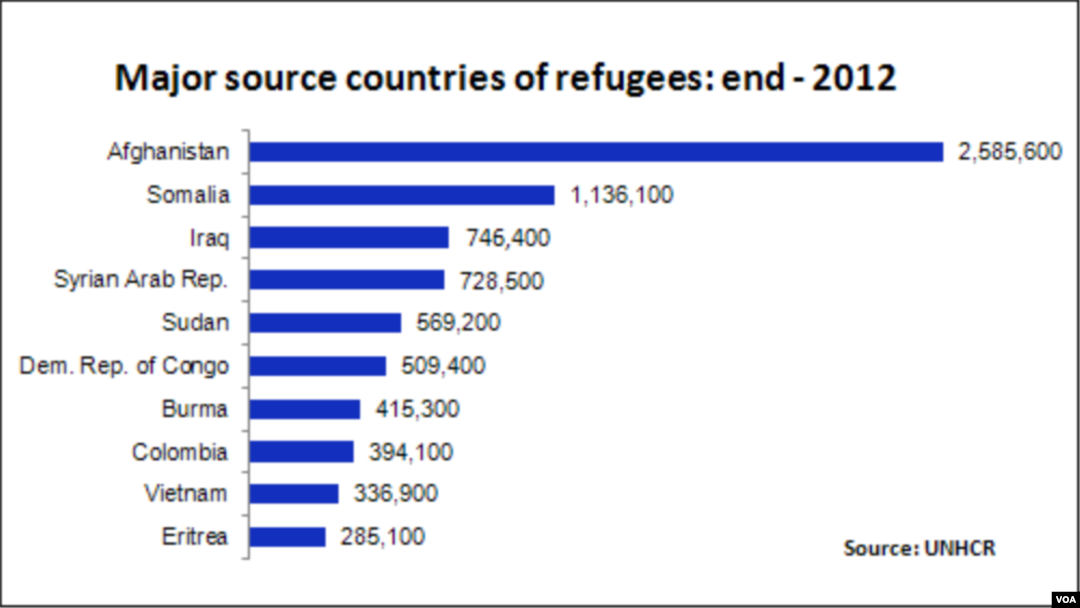 Source Countries for Refugees (Click to enlarge)