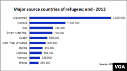 Source Countries for Refugees (Click to enlarge)