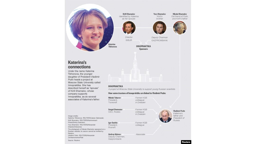 Diagram showing how some sponsors and trustees of a project at Moscow University called Innopraktika are linked to Vladimir Putin and his family, image released Nov. 10, 2015.