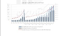 متوسط قیمت و اجاره مسکن در ایران - کارآفرین نیوز