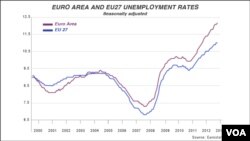 Unemployment in the EU, 2000-2013