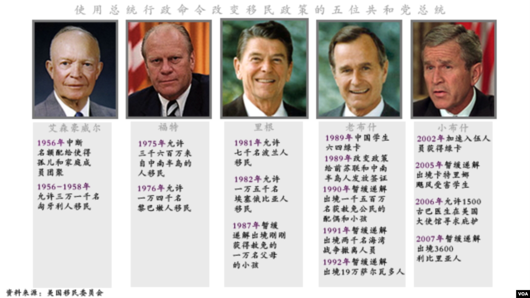 使用总统行政命令改变移民政策的五位共和党总统