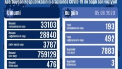 Avqustun 5-də COVİD-19 statistikası