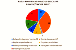 Kasus konfirmasi positif menurut riwayat penularan di DIY. (Sumber: Dinkes)