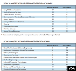 Economic Value of College Majors by Georgetown University Center on Education and the Workforce.