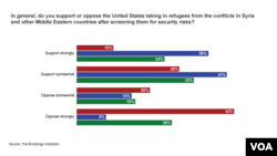 Poll on opinions on refugees from the Brookings Institution.