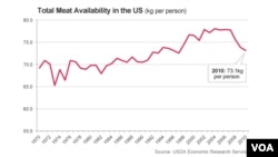 Meat availability in the United States, an indicator of consumption habits.