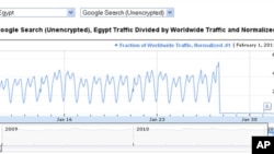 Google Transparency Report shows the moment when the government in Cairo cut off access to the Internet for Egypt. Click the graphic to view the interactive version on Google.