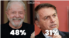 Pesquisa Exame dá vantagem a Lula da Silva (esq) na disputa pela Presidência do Brasil contra Jair Bolsonaro (dir)