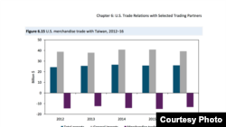 美國報告顯示美台貿易依然不平衡 (美國國際貿易委員會年度報告截圖)
