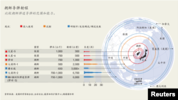 比较朝鲜弹道导弹的范围和能力