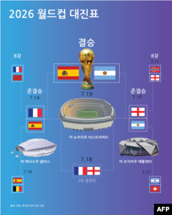 2026 월드컵 대진표 (미 동부 시간 7월 15일 기준)