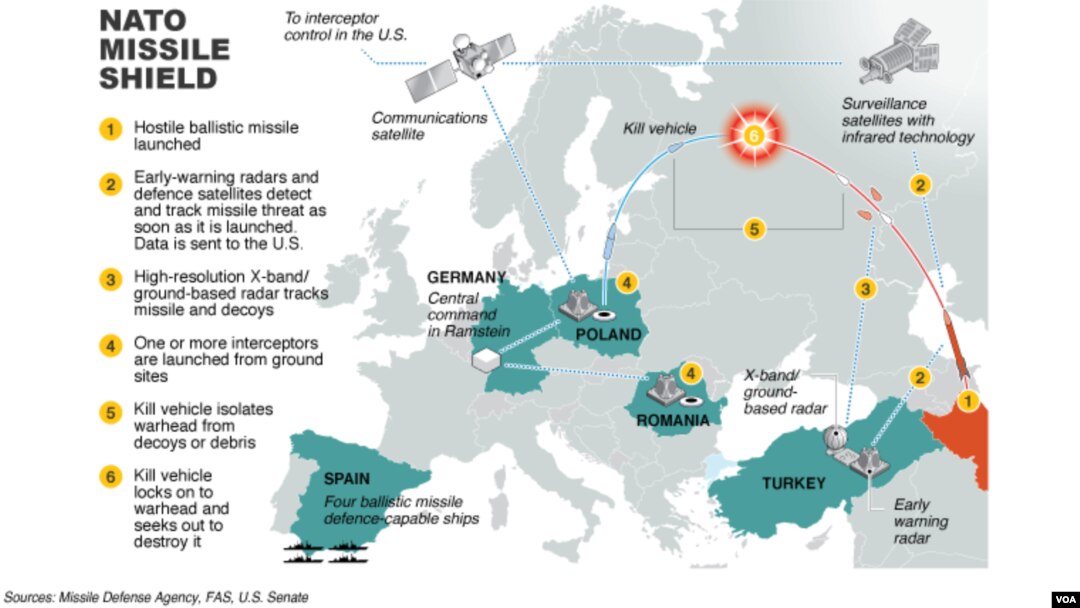 New NATO missile shield would deploy a system of anti-missile interceptors based at sea coupled with advanced land-based versions.