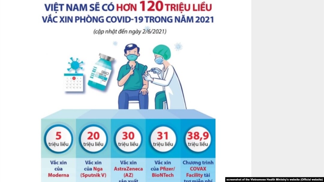 Bộ Y tế Việt Nam nói hôm 3/6 sẽ có 120 triệu liều vắc-xin ngừa COVID-19 trong năm 2021.