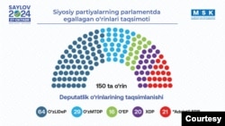 27-oktabr kungi parlament saylovi natijalari 