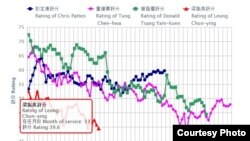 梁振英民望低于前特首及港督（港大民意研究计划网站截图）