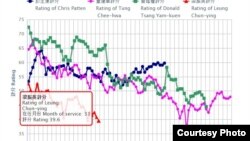 梁振英民望低于前特首及港督（港大民意研究计划网站截图）