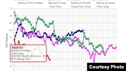 梁振英民望低于前特首及港督（港大民意研究计划网站截图）