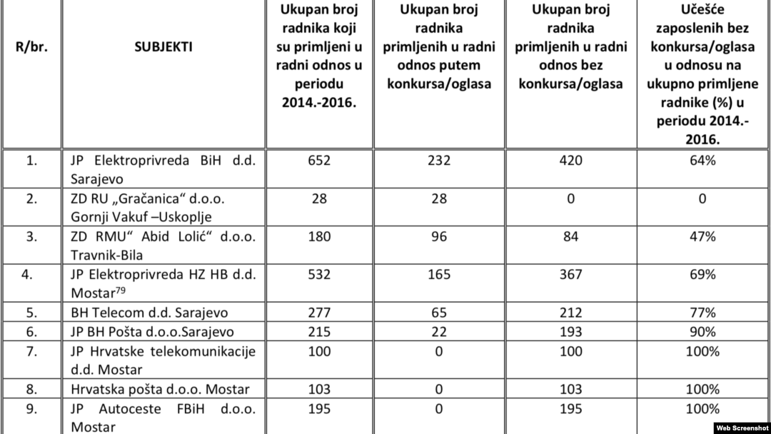 Izvor: Ured za reviziju institucija FBiH