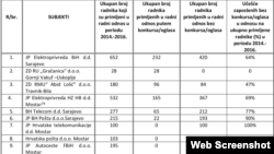 Izvor: Ured za reviziju institucija FBiH