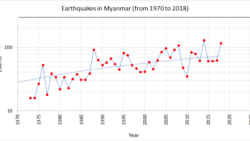 2018 Earthquake Summary ၂၀၁၈ ငလျင်စစ်တမ်း အပိုင်း (၁)