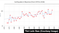 2018 Earthquake Summary ၂၀၁၈ ငလျင်စစ်တမ်း အပိုင်း (၁)