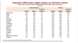 Impactos de pobreza según países de América Latina. [Tomado de presentación CEPAL]