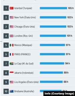 Rapora göre, İstanbullular 105 saatini trafikte geçiriyor.