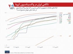 ناکامی ایران در واکسیناسیون عمومی - مقایسه یا دیگر کشورها