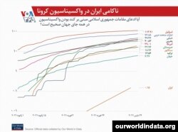 ناکامی ایران در واکسیناسیون عمومی - مقایسه یا دیگر کشورها