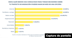 Captura de informe "Uso de las tecnologías digitales en los contextos migratorios" de la Red en Defensa de los Derechos Digitales.