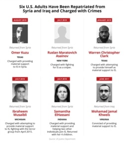 Six U.S. adults have been repatriated from Syria and Iraq and charged with crimes