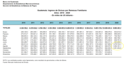 Julio, agosto y septiembre reportaron las cifras más altas de envío de remesas familiares a Guatemala, según datos del Banco de Guatemala.