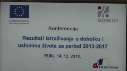 U Crnoj Gori apsolutno siromašno 4,4 odsto građana