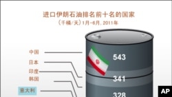 美国要求韩国减少从伊朗进口石油