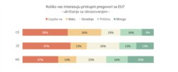 Građani su slabo zainteresovani i za rad Skupštine Srbije, evropske integracije, programe političkih partija i rad nevladinih organizacija. Više su zainteresovani stariji građani, kao i oni koji podržavaju vlast, osim za evropske integracije koje više zanimau opoziciono orijentisani građani.
