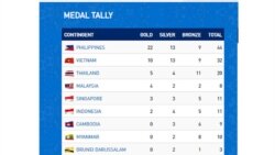 SEA Games မြန်မာ ငွေ ၂ ကြေး ၈ ရရှိထားပြီ