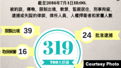 去年7月至今年7月4日中国抓捕律师情况最新统计数字（图片来源：中国维权律师关注组）