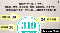 去年7月至今年7月4日中国抓捕律师情况最新统计数字（图片来源：中国维权律师关注组）