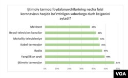 Ijtimoiy tarmoq foydalanuvchilarining necha foizi koronavirus haqida bo'rttirilgan xabarlarga dush kelgan?