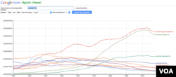 Google NGrams Viewer Provide For