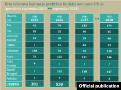 Tabela kršenja kodeksa novinara u drugoj polovini 2018. koju je izradio Savet za štampu.