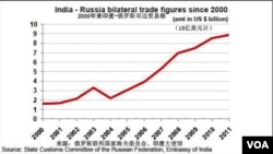 印度俄罗斯双边贸易额