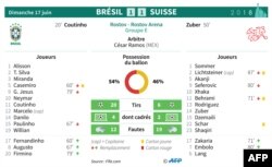 Feuille de match et statistiques du match Brésil - Suisse du groupe E du Mondial-2018