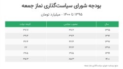 بودجه شورای سیاست‌گذاری نماز جمعه، مرکز داده باز ایران