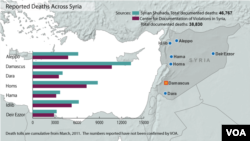 Syria, deaths from conflict, updated December 28, 2012