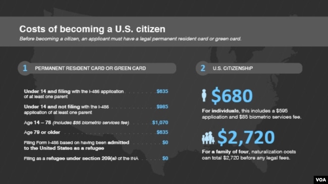 What kind of fees are involved with becoming a U.S. citizen?
